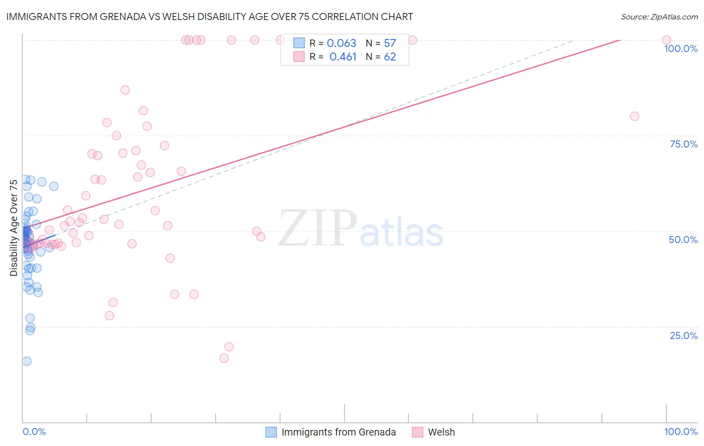 Immigrants from Grenada vs Welsh Disability Age Over 75