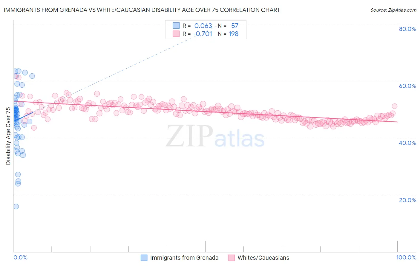 Immigrants from Grenada vs White/Caucasian Disability Age Over 75