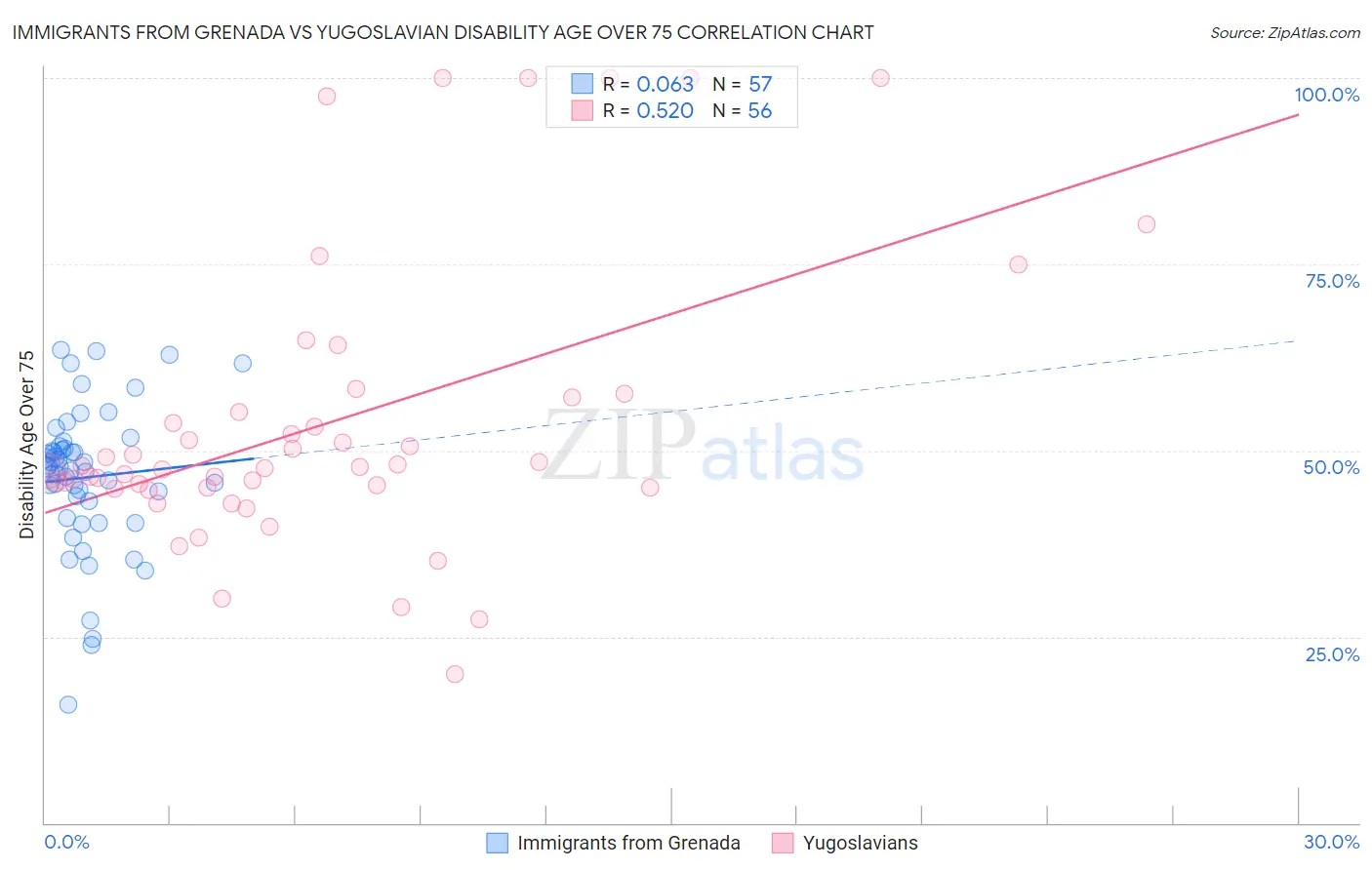 Immigrants from Grenada vs Yugoslavian Disability Age Over 75