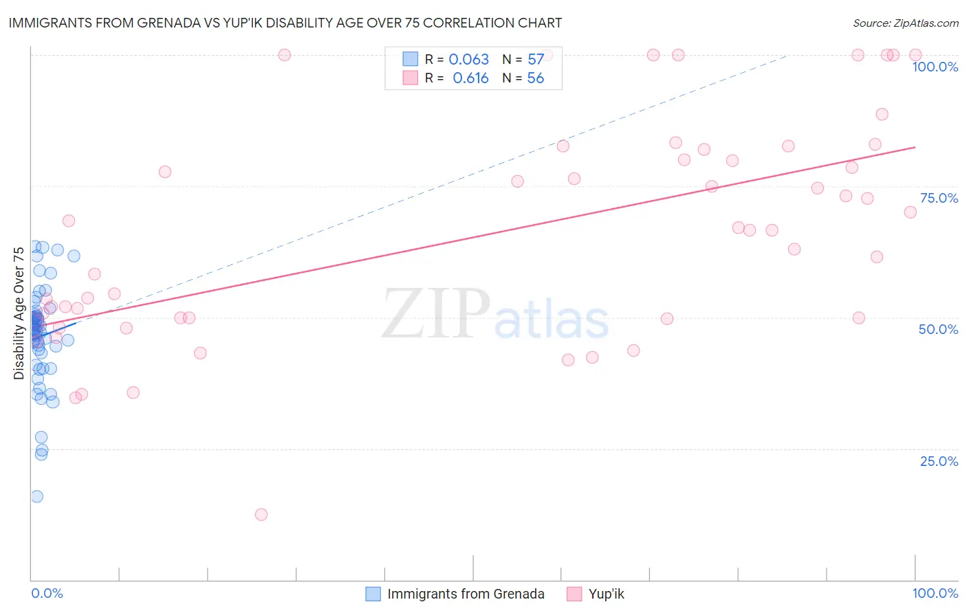 Immigrants from Grenada vs Yup'ik Disability Age Over 75