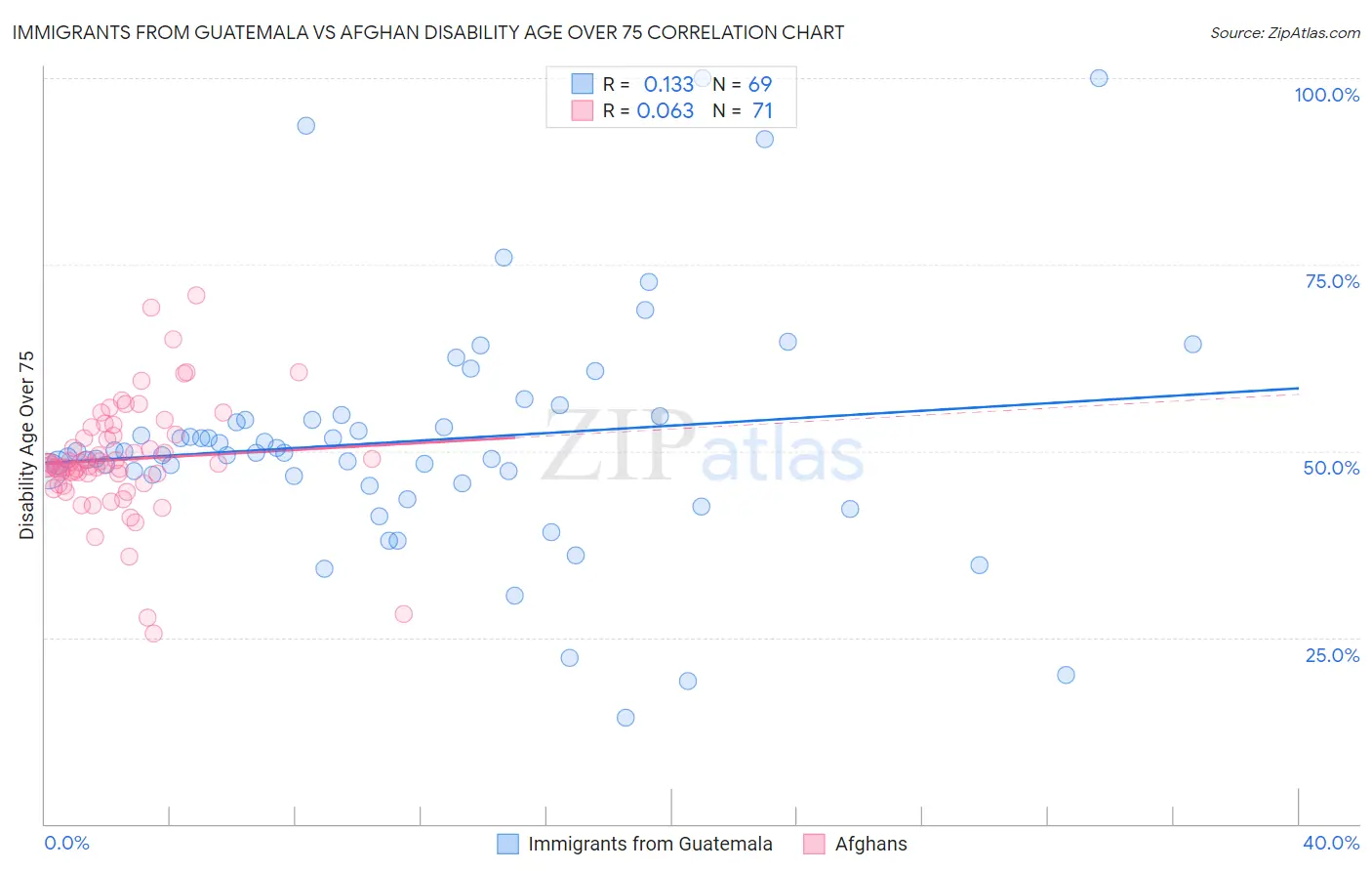 Immigrants from Guatemala vs Afghan Disability Age Over 75