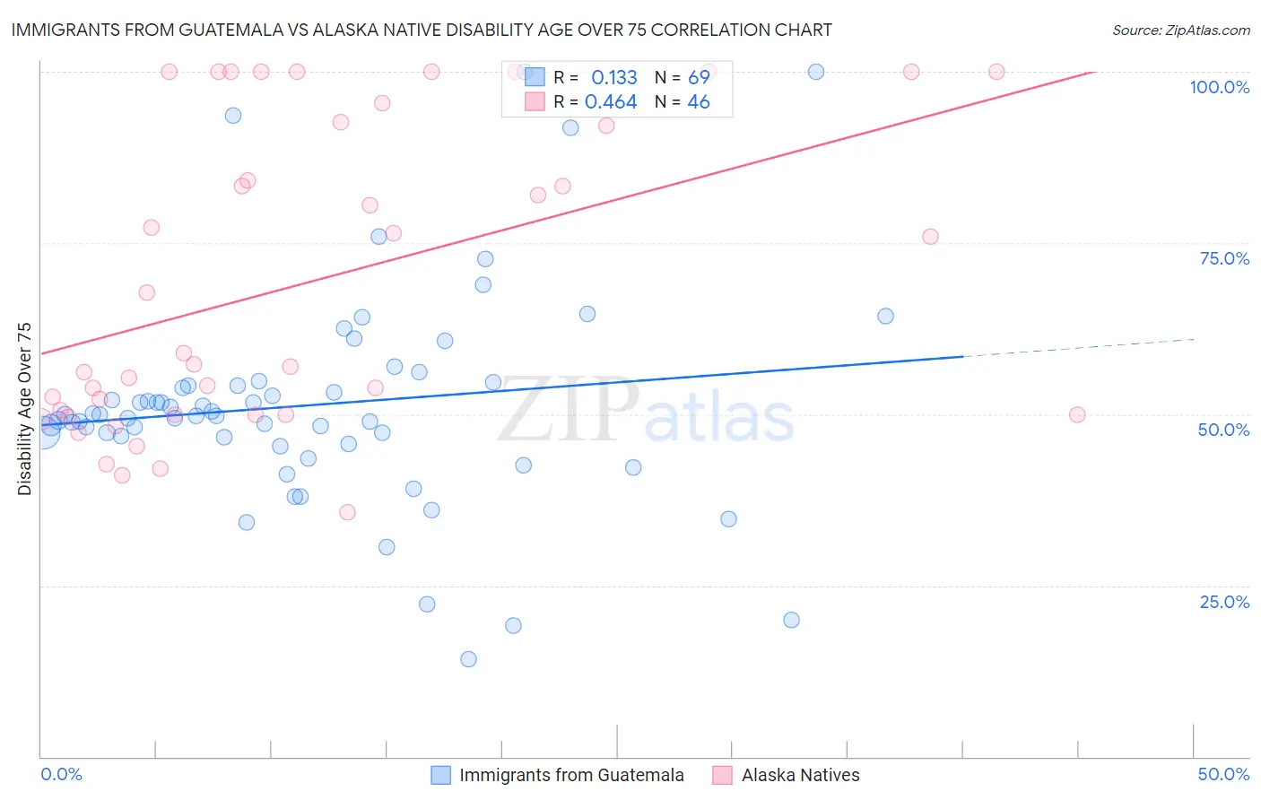 Immigrants from Guatemala vs Alaska Native Disability Age Over 75