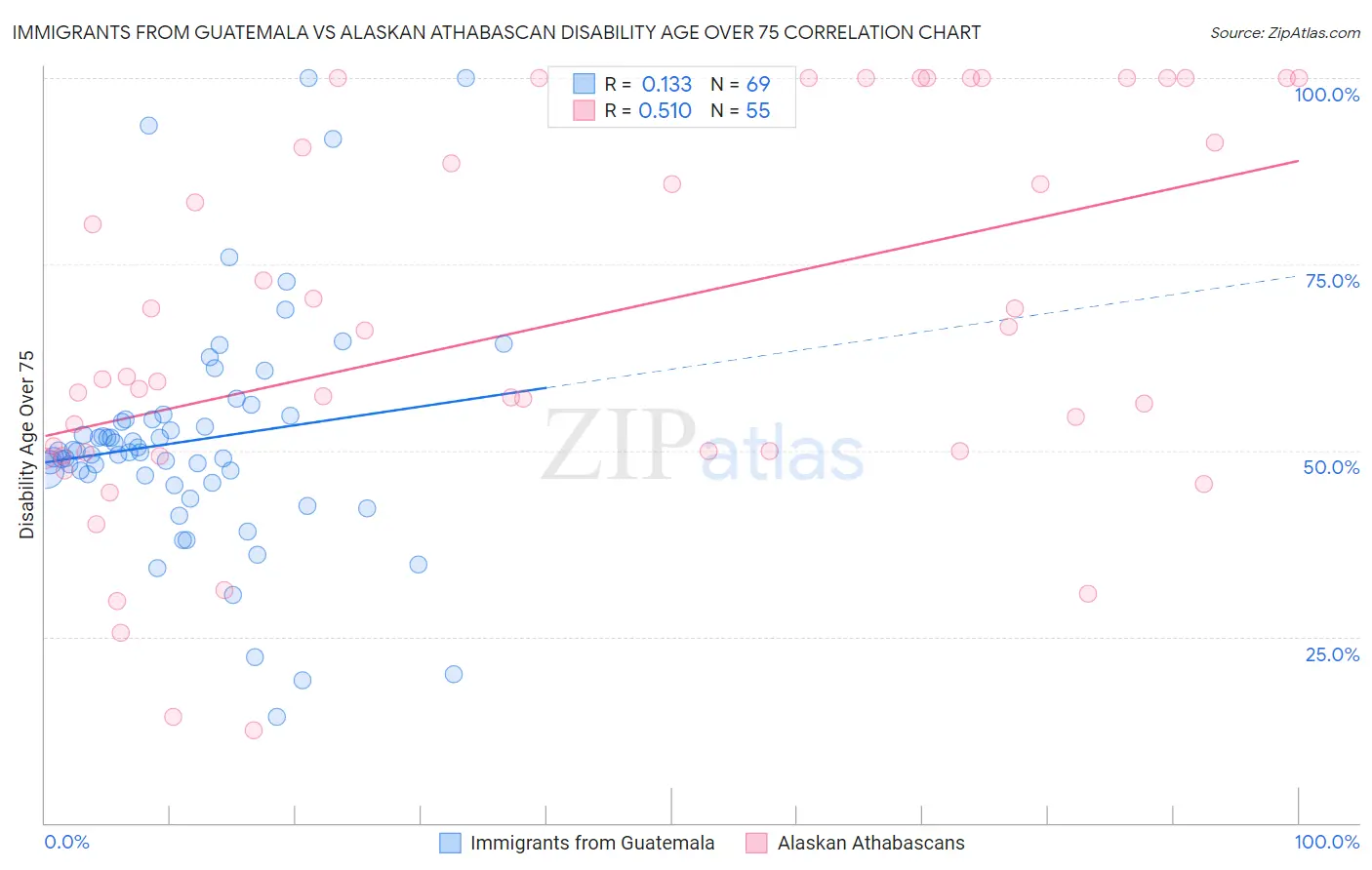 Immigrants from Guatemala vs Alaskan Athabascan Disability Age Over 75