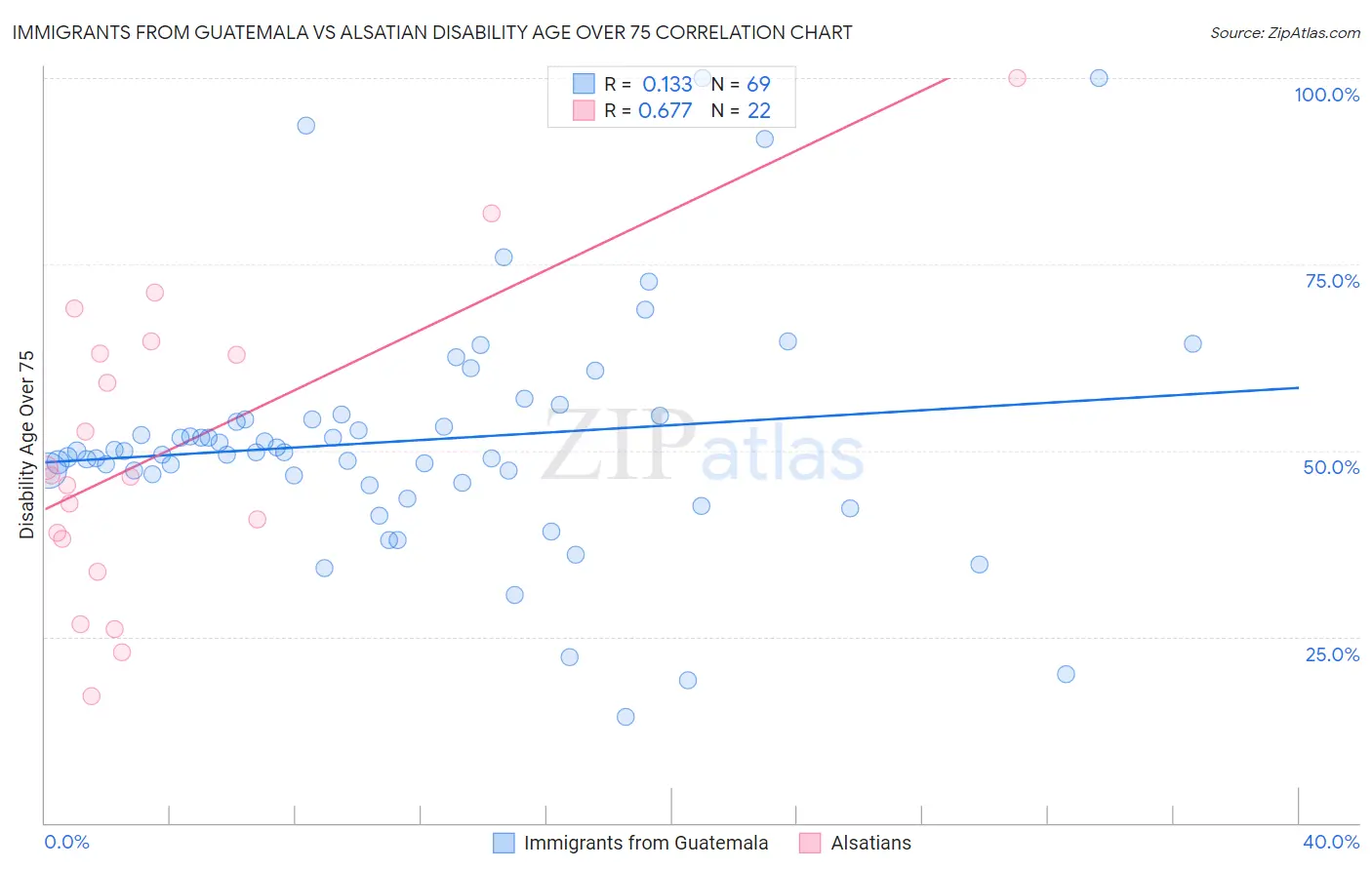 Immigrants from Guatemala vs Alsatian Disability Age Over 75