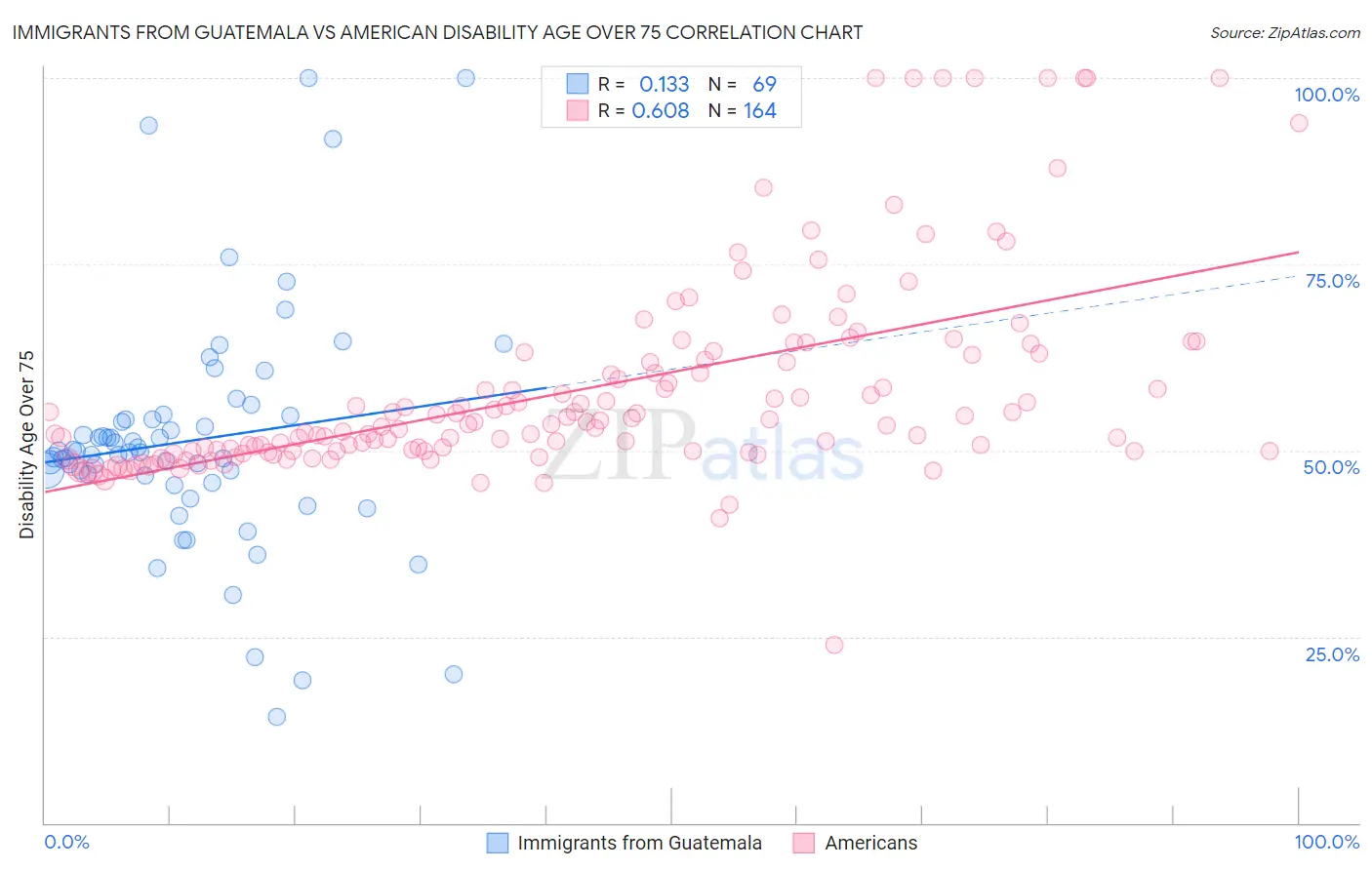 Immigrants from Guatemala vs American Disability Age Over 75