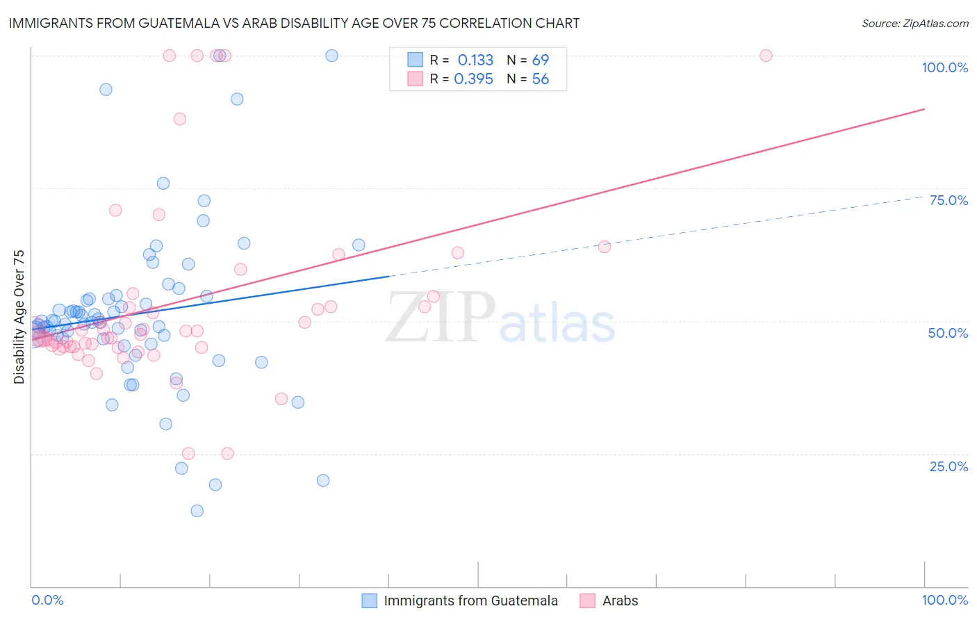 Immigrants from Guatemala vs Arab Disability Age Over 75
