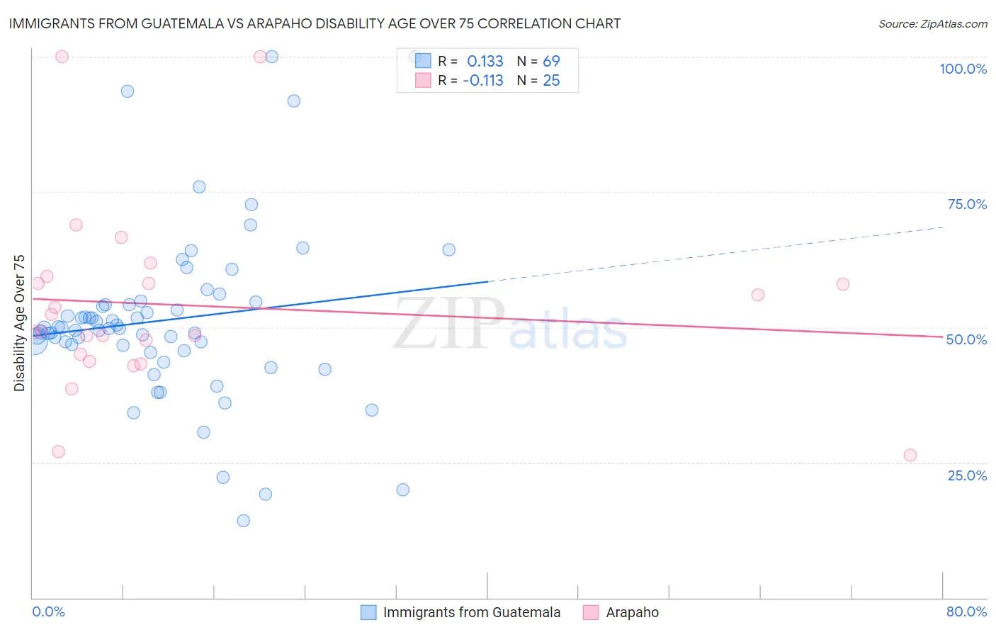 Immigrants from Guatemala vs Arapaho Disability Age Over 75