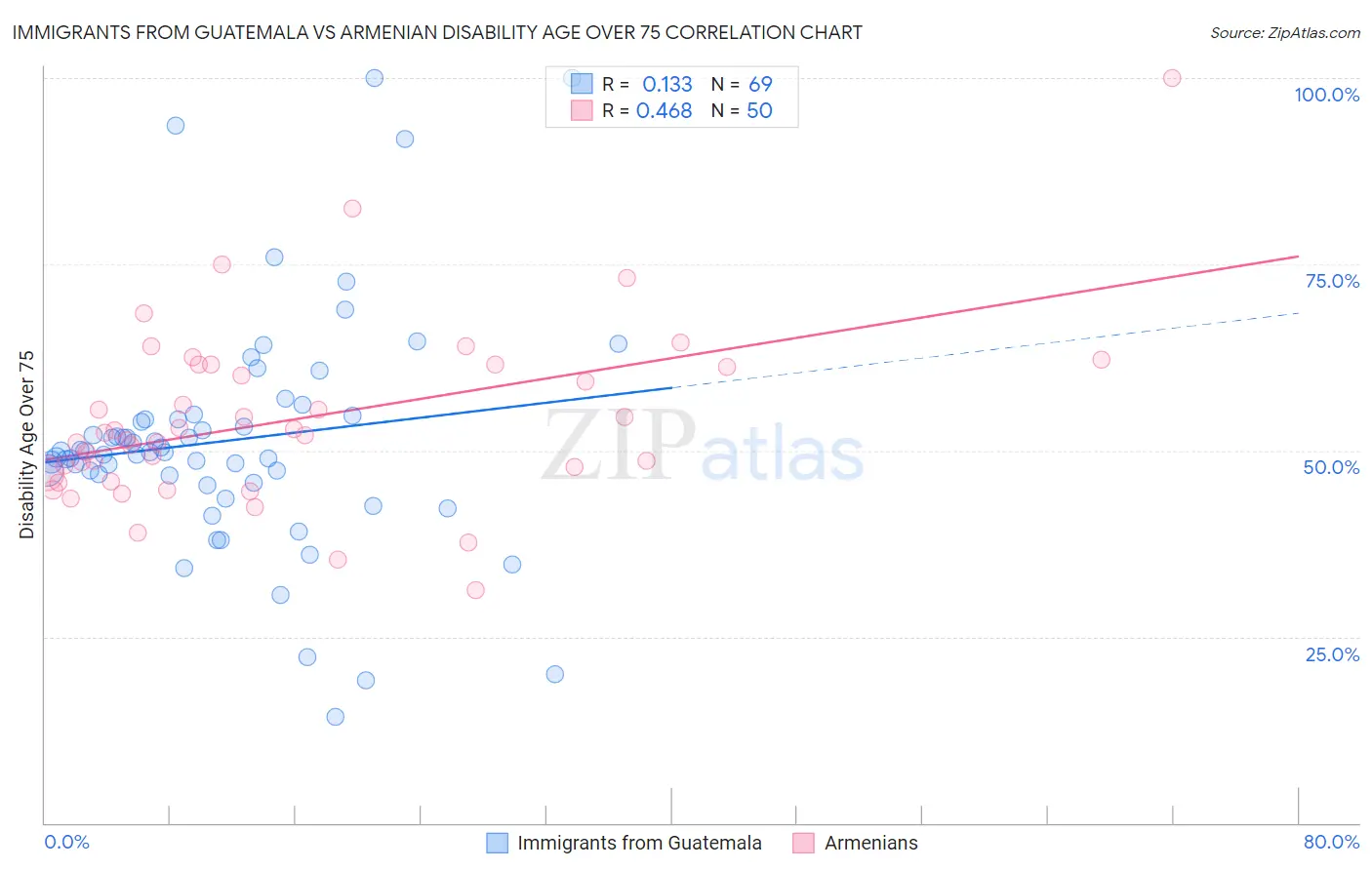 Immigrants from Guatemala vs Armenian Disability Age Over 75