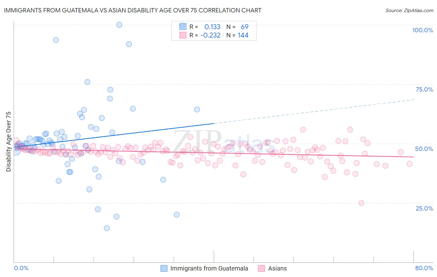 Immigrants from Guatemala vs Asian Disability Age Over 75