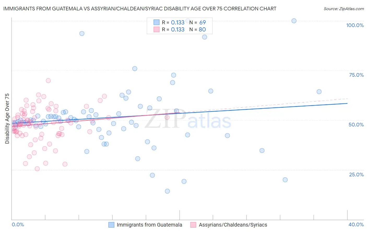 Immigrants from Guatemala vs Assyrian/Chaldean/Syriac Disability Age Over 75