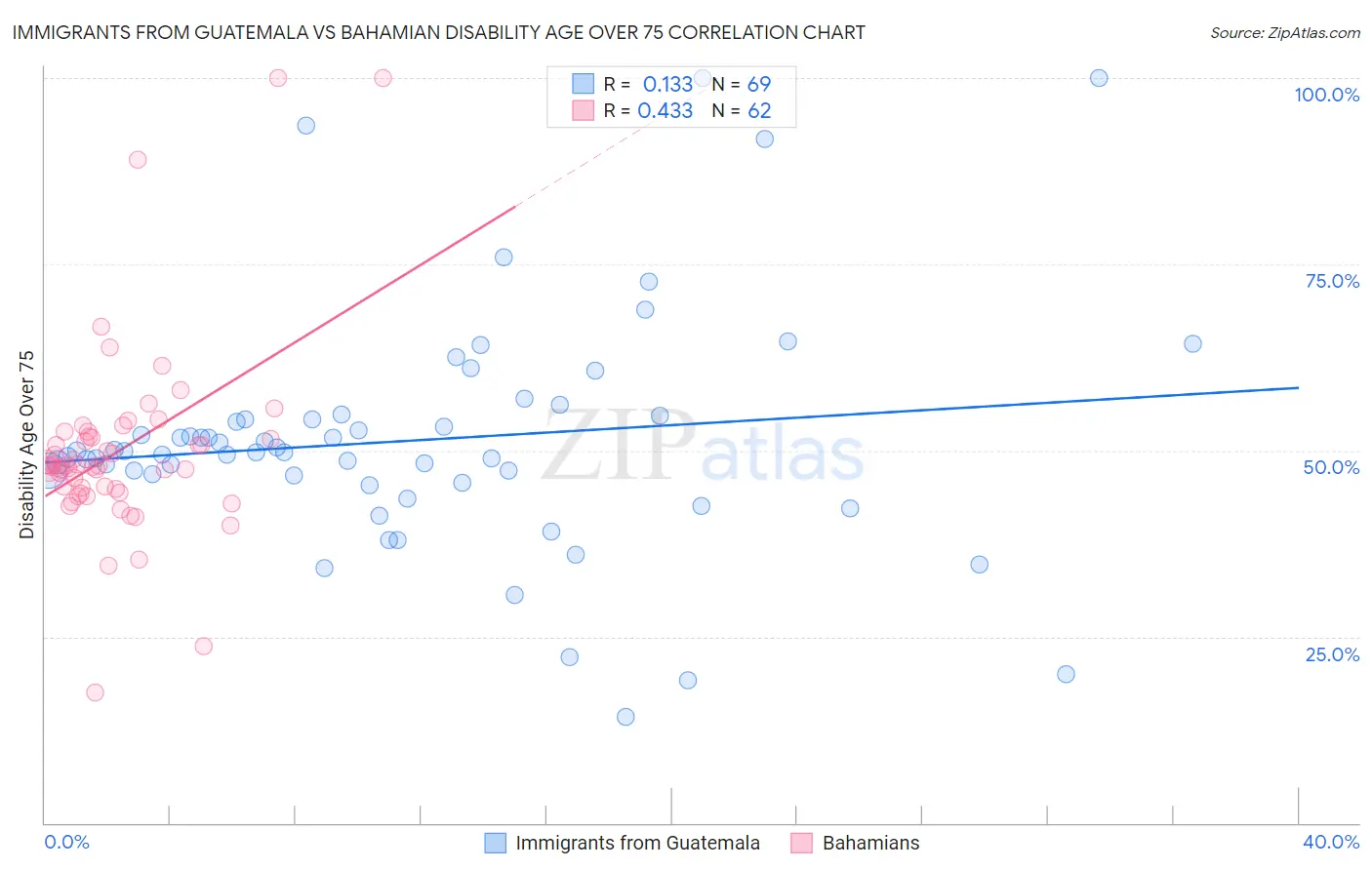 Immigrants from Guatemala vs Bahamian Disability Age Over 75