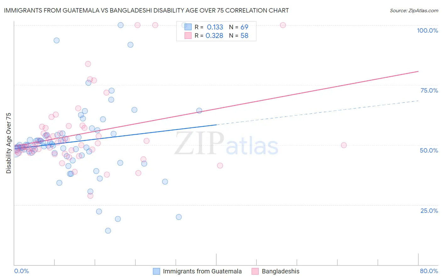 Immigrants from Guatemala vs Bangladeshi Disability Age Over 75