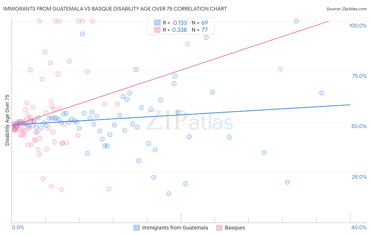 Immigrants from Guatemala vs Basque Disability Age Over 75