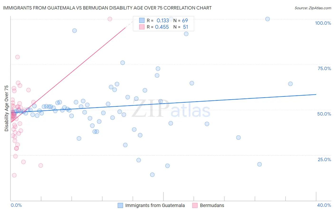 Immigrants from Guatemala vs Bermudan Disability Age Over 75