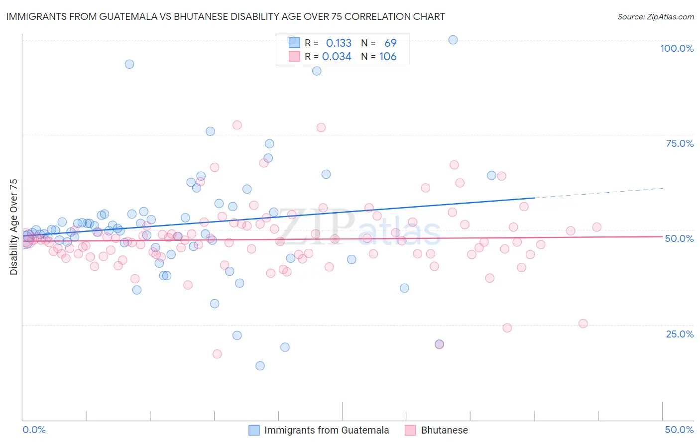 Immigrants from Guatemala vs Bhutanese Disability Age Over 75