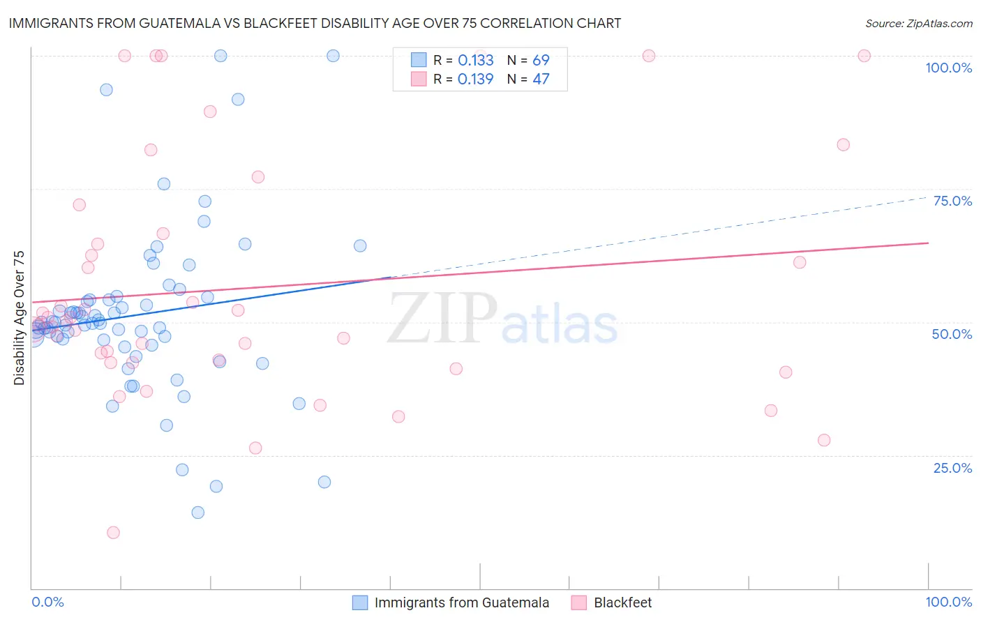 Immigrants from Guatemala vs Blackfeet Disability Age Over 75