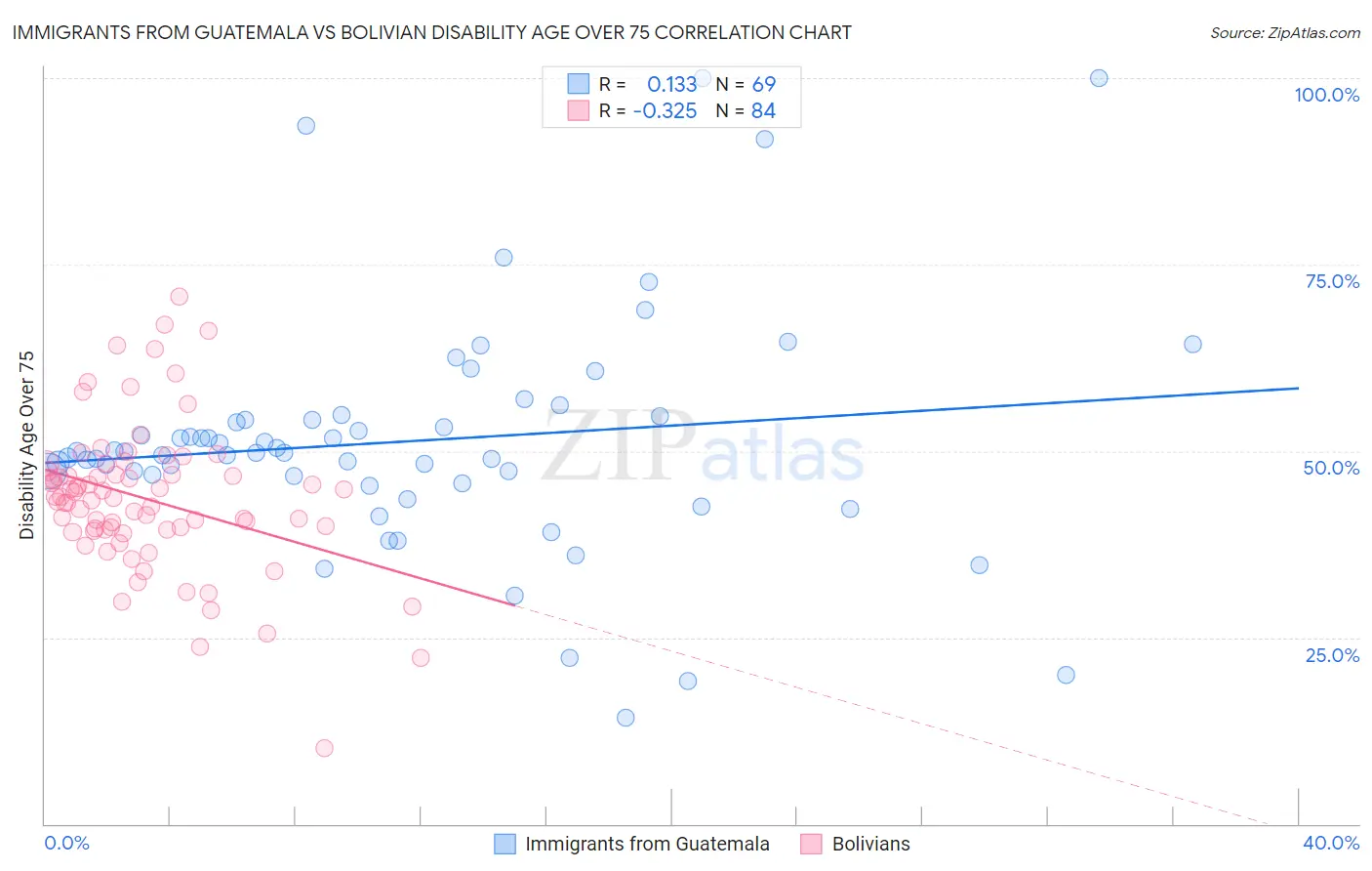 Immigrants from Guatemala vs Bolivian Disability Age Over 75