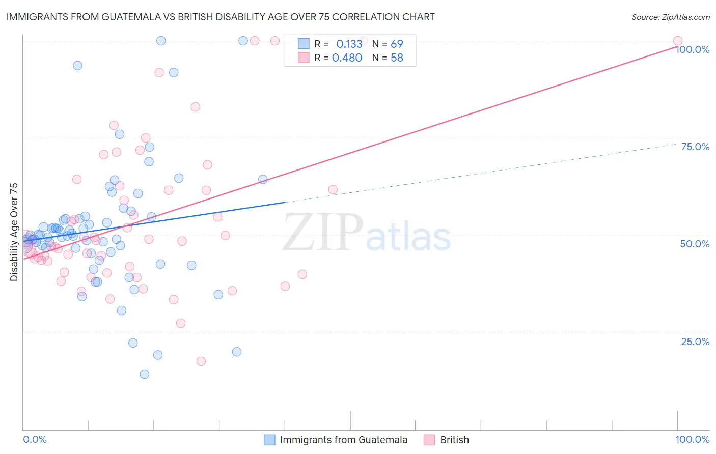 Immigrants from Guatemala vs British Disability Age Over 75
