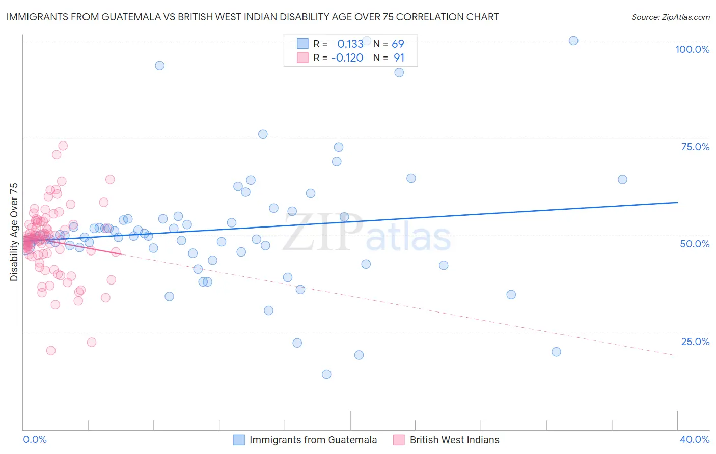Immigrants from Guatemala vs British West Indian Disability Age Over 75