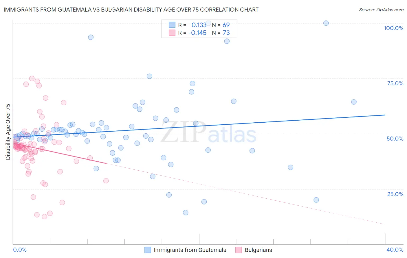 Immigrants from Guatemala vs Bulgarian Disability Age Over 75