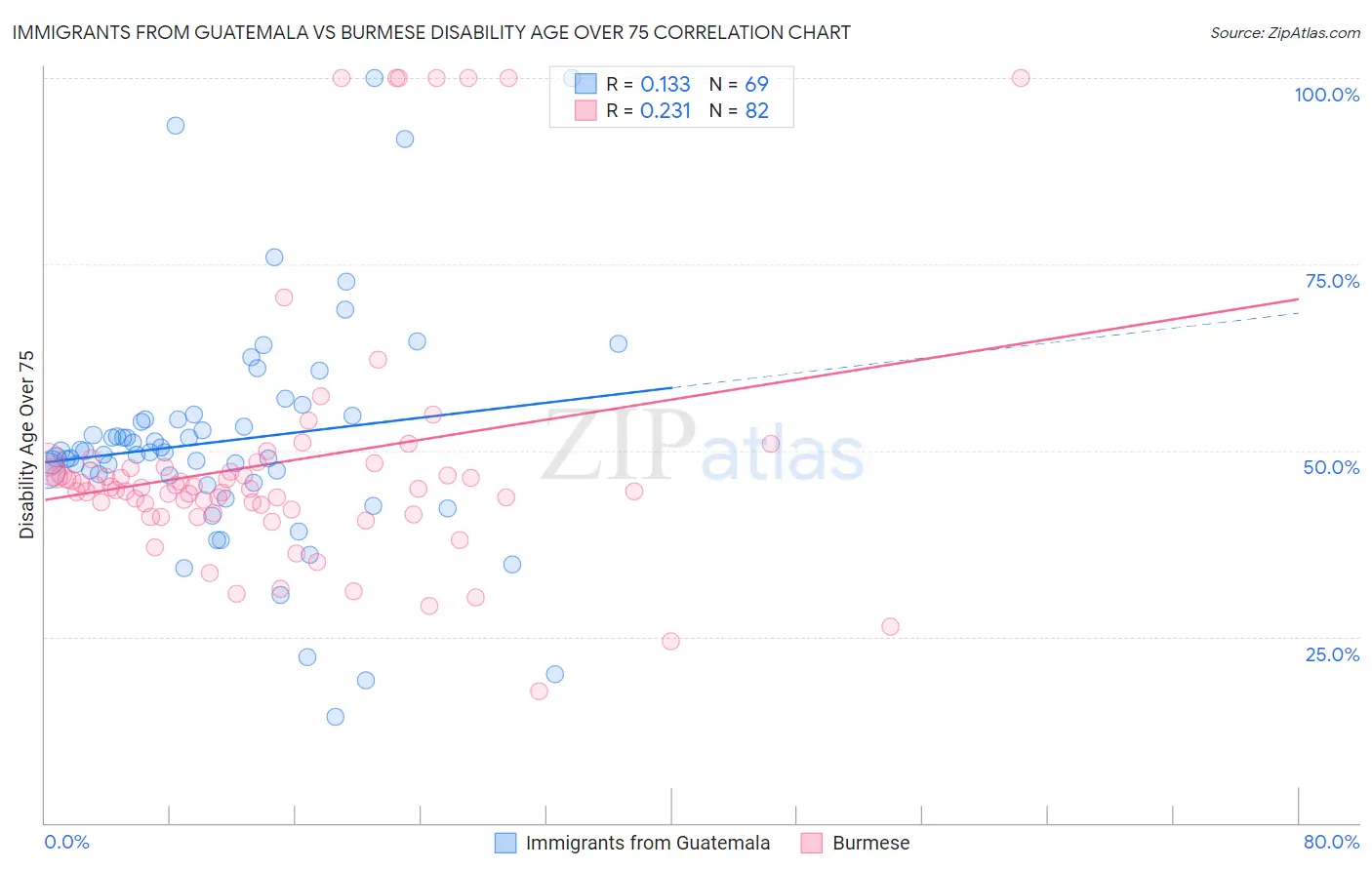 Immigrants from Guatemala vs Burmese Disability Age Over 75