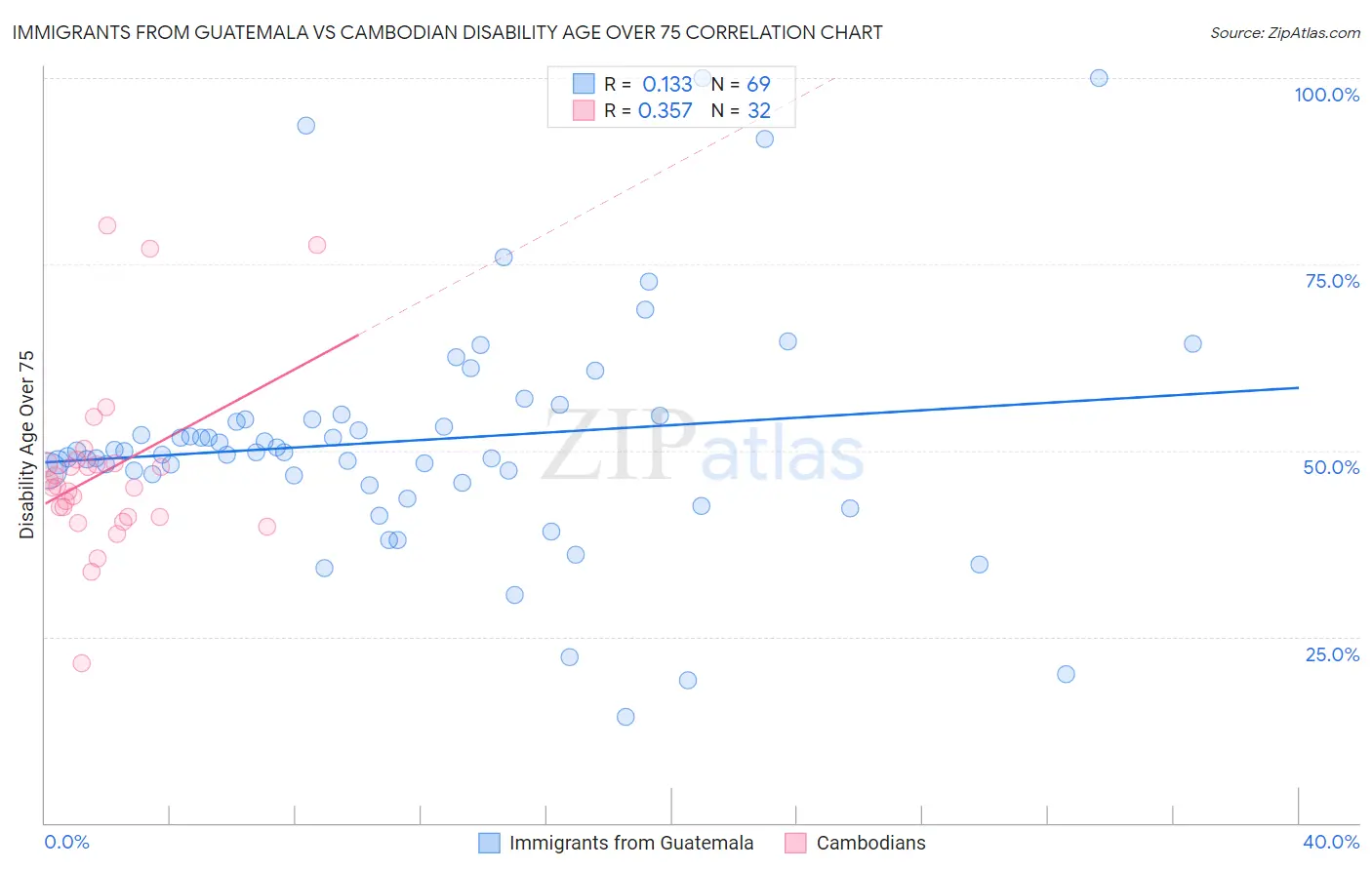 Immigrants from Guatemala vs Cambodian Disability Age Over 75