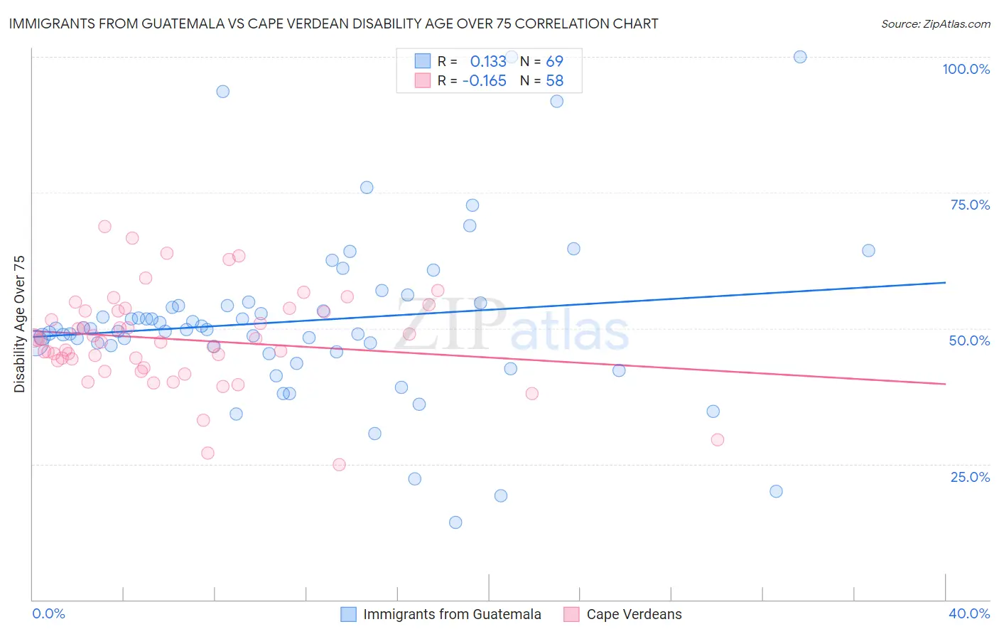 Immigrants from Guatemala vs Cape Verdean Disability Age Over 75