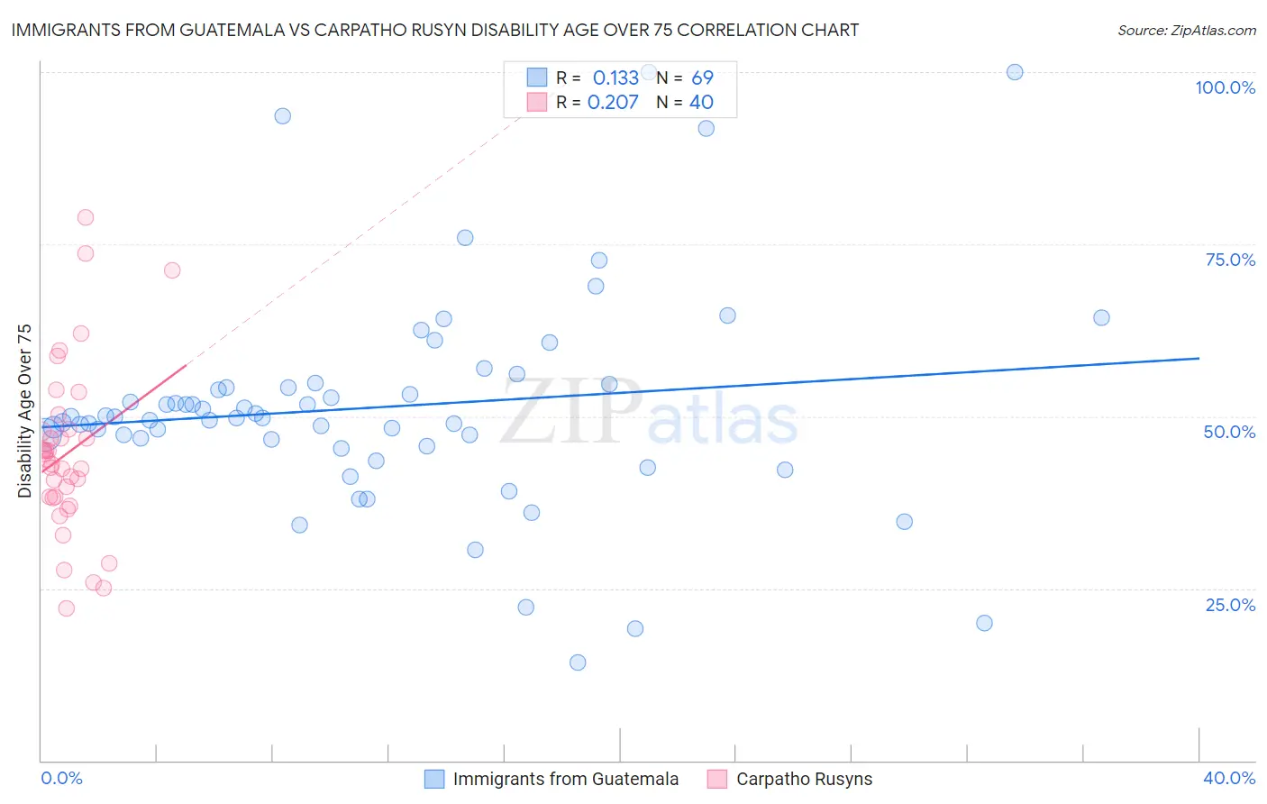 Immigrants from Guatemala vs Carpatho Rusyn Disability Age Over 75