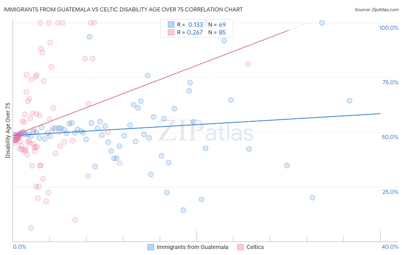 Immigrants from Guatemala vs Celtic Disability Age Over 75