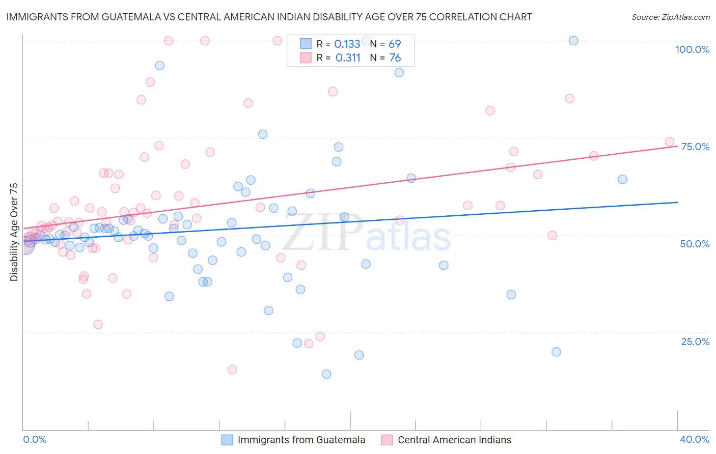 Immigrants from Guatemala vs Central American Indian Disability Age Over 75