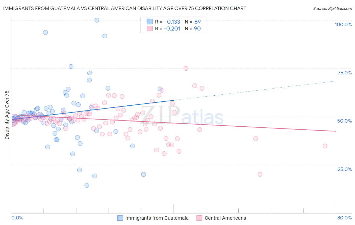 Immigrants from Guatemala vs Central American Disability Age Over 75