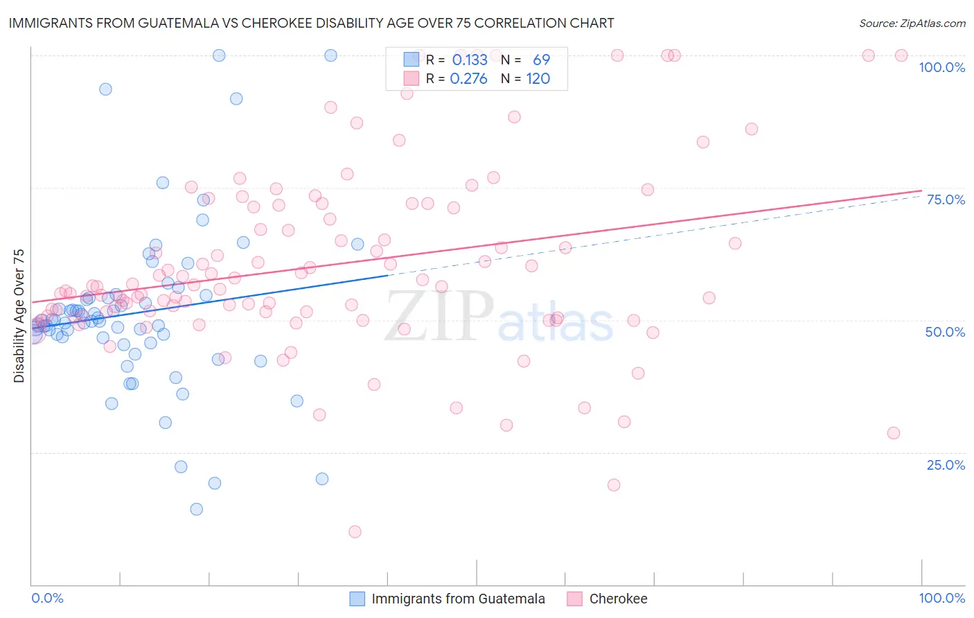 Immigrants from Guatemala vs Cherokee Disability Age Over 75