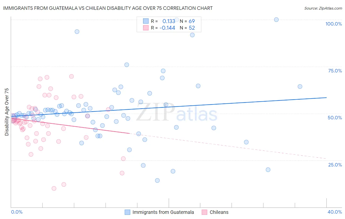 Immigrants from Guatemala vs Chilean Disability Age Over 75
