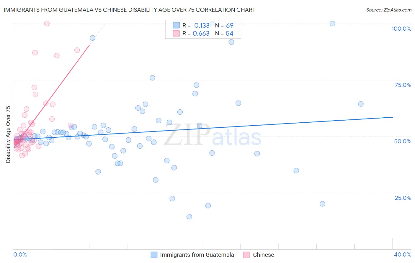 Immigrants from Guatemala vs Chinese Disability Age Over 75