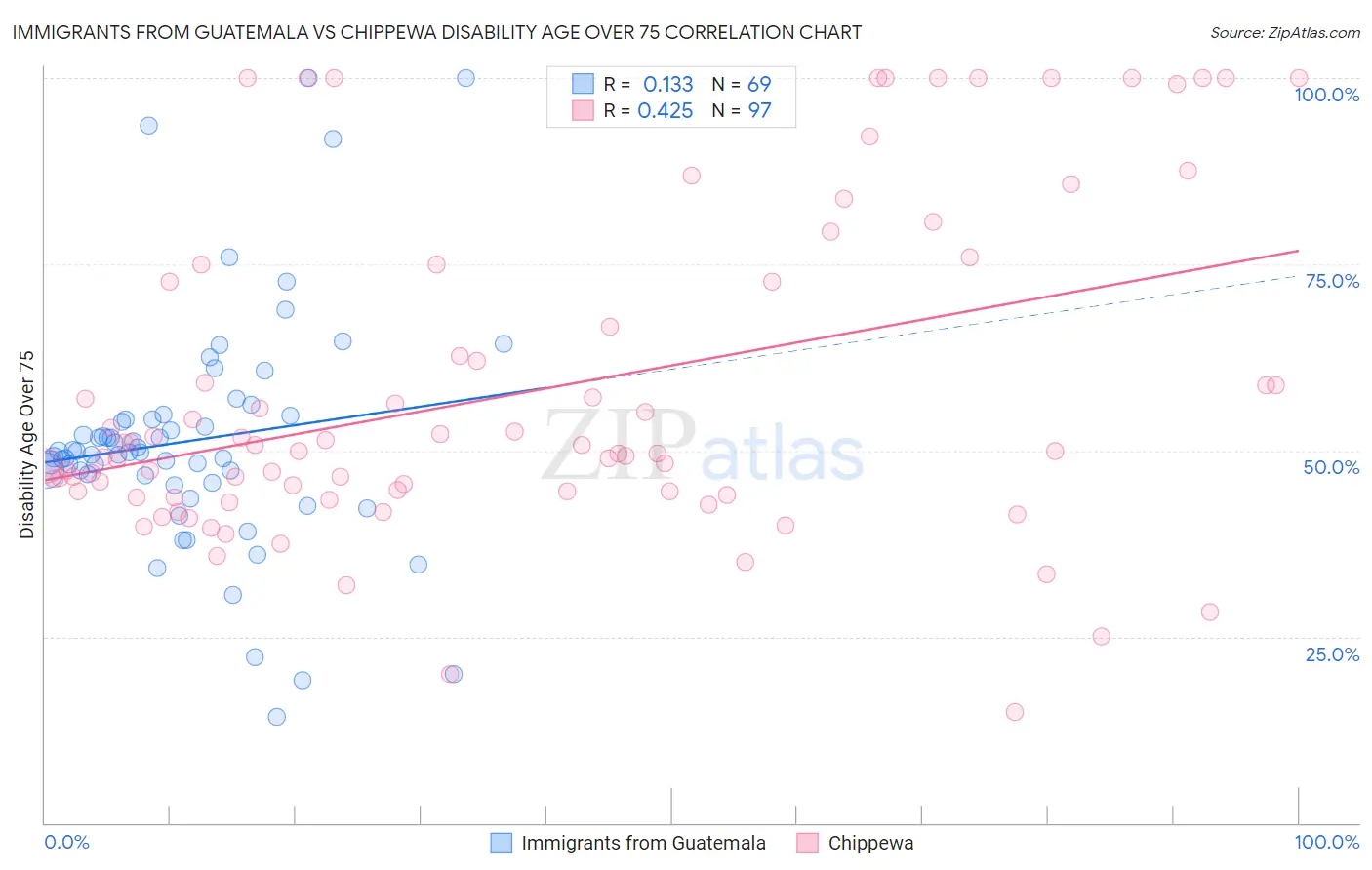 Immigrants from Guatemala vs Chippewa Disability Age Over 75