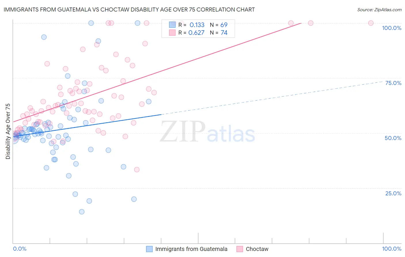 Immigrants from Guatemala vs Choctaw Disability Age Over 75