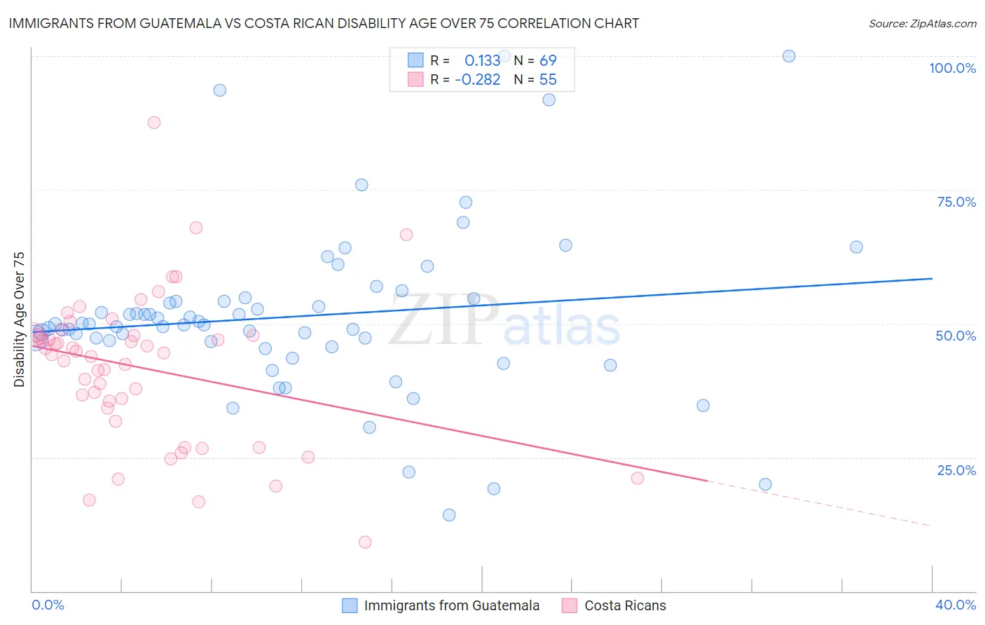 Immigrants from Guatemala vs Costa Rican Disability Age Over 75