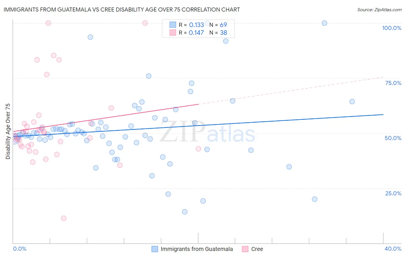 Immigrants from Guatemala vs Cree Disability Age Over 75