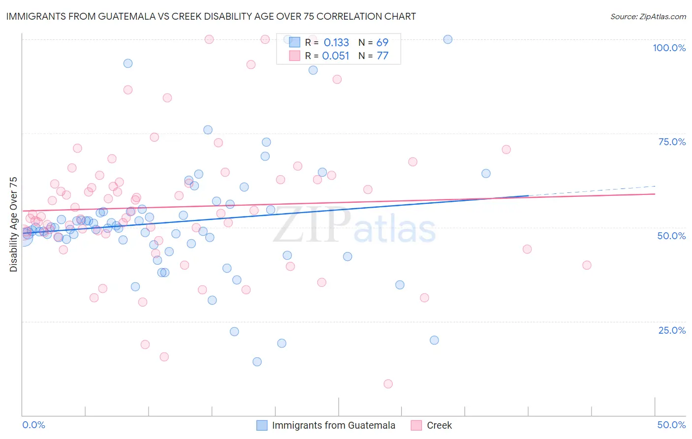 Immigrants from Guatemala vs Creek Disability Age Over 75