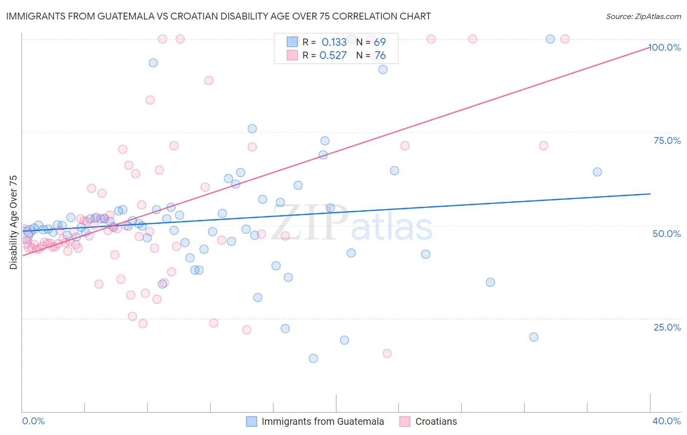 Immigrants from Guatemala vs Croatian Disability Age Over 75
