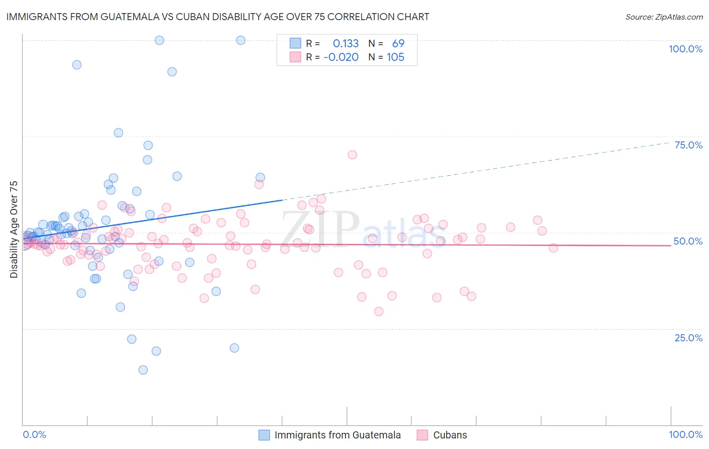 Immigrants from Guatemala vs Cuban Disability Age Over 75