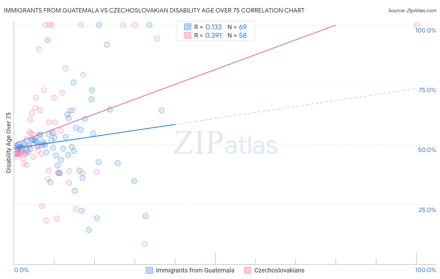 Immigrants from Guatemala vs Czechoslovakian Disability Age Over 75