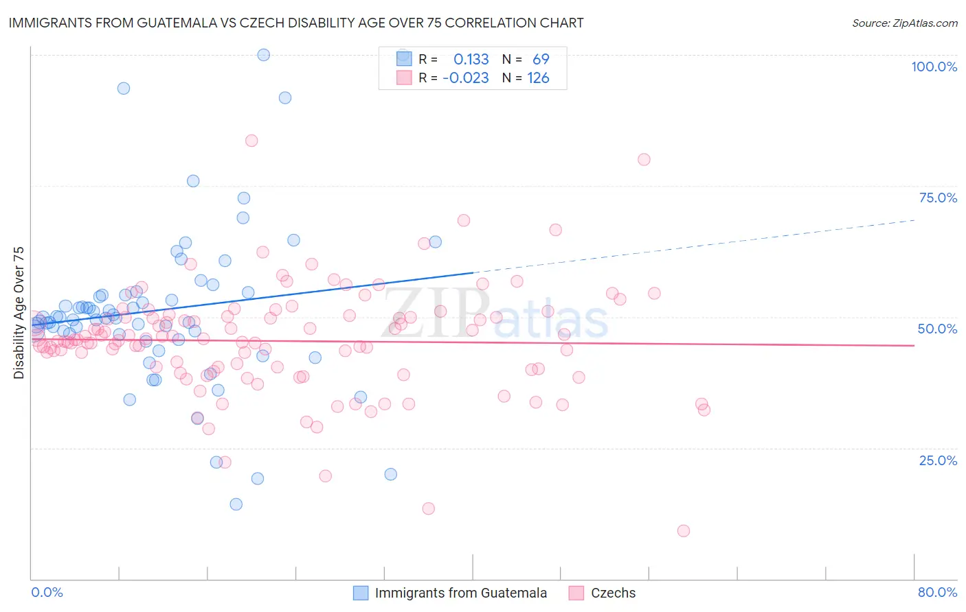 Immigrants from Guatemala vs Czech Disability Age Over 75