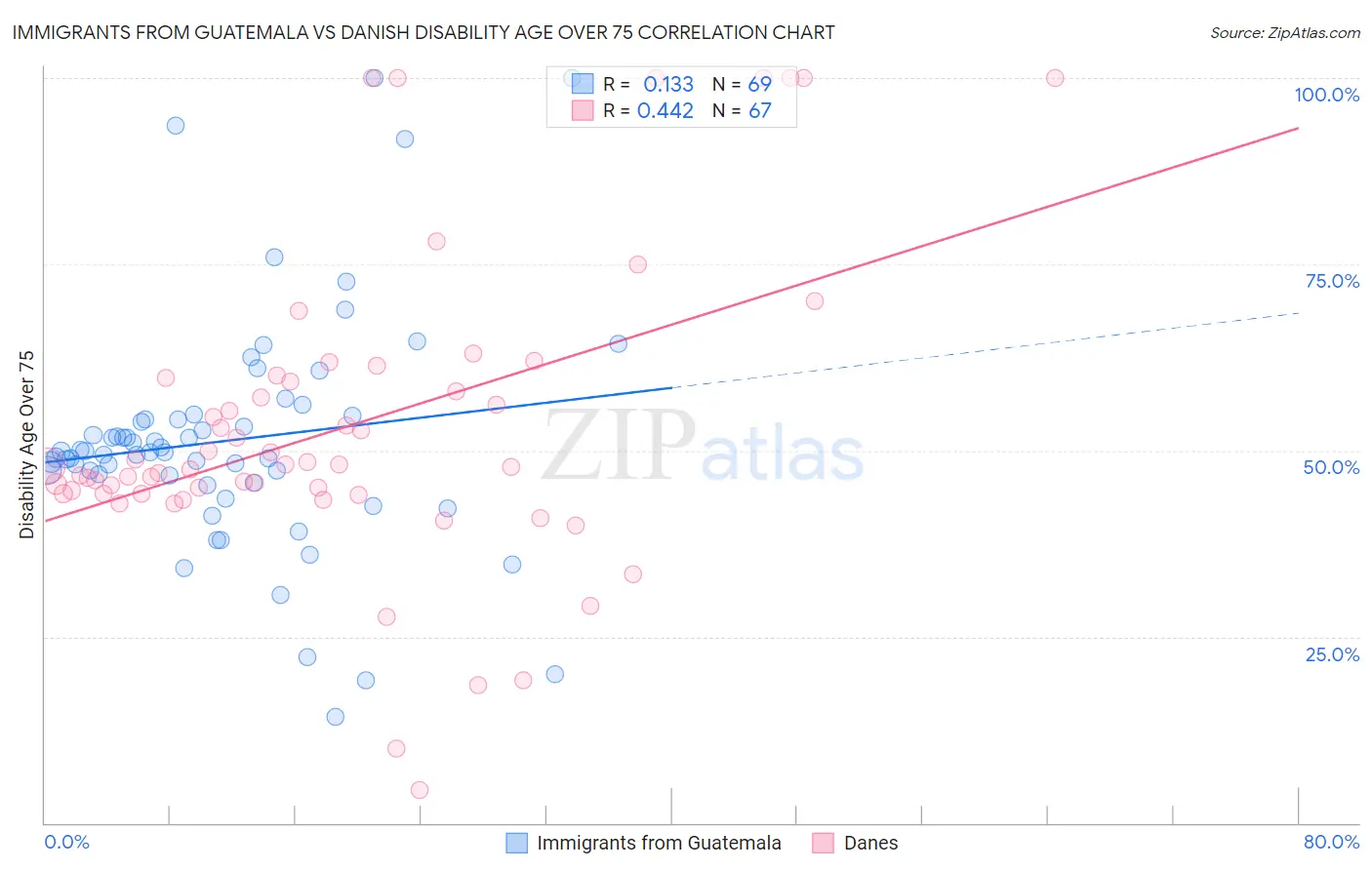 Immigrants from Guatemala vs Danish Disability Age Over 75