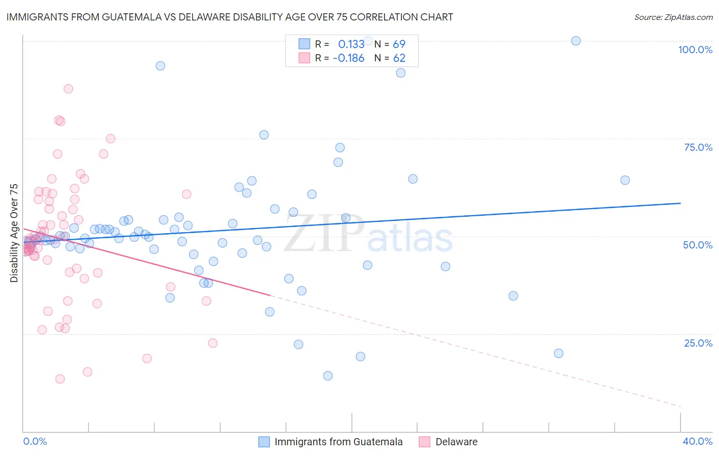 Immigrants from Guatemala vs Delaware Disability Age Over 75