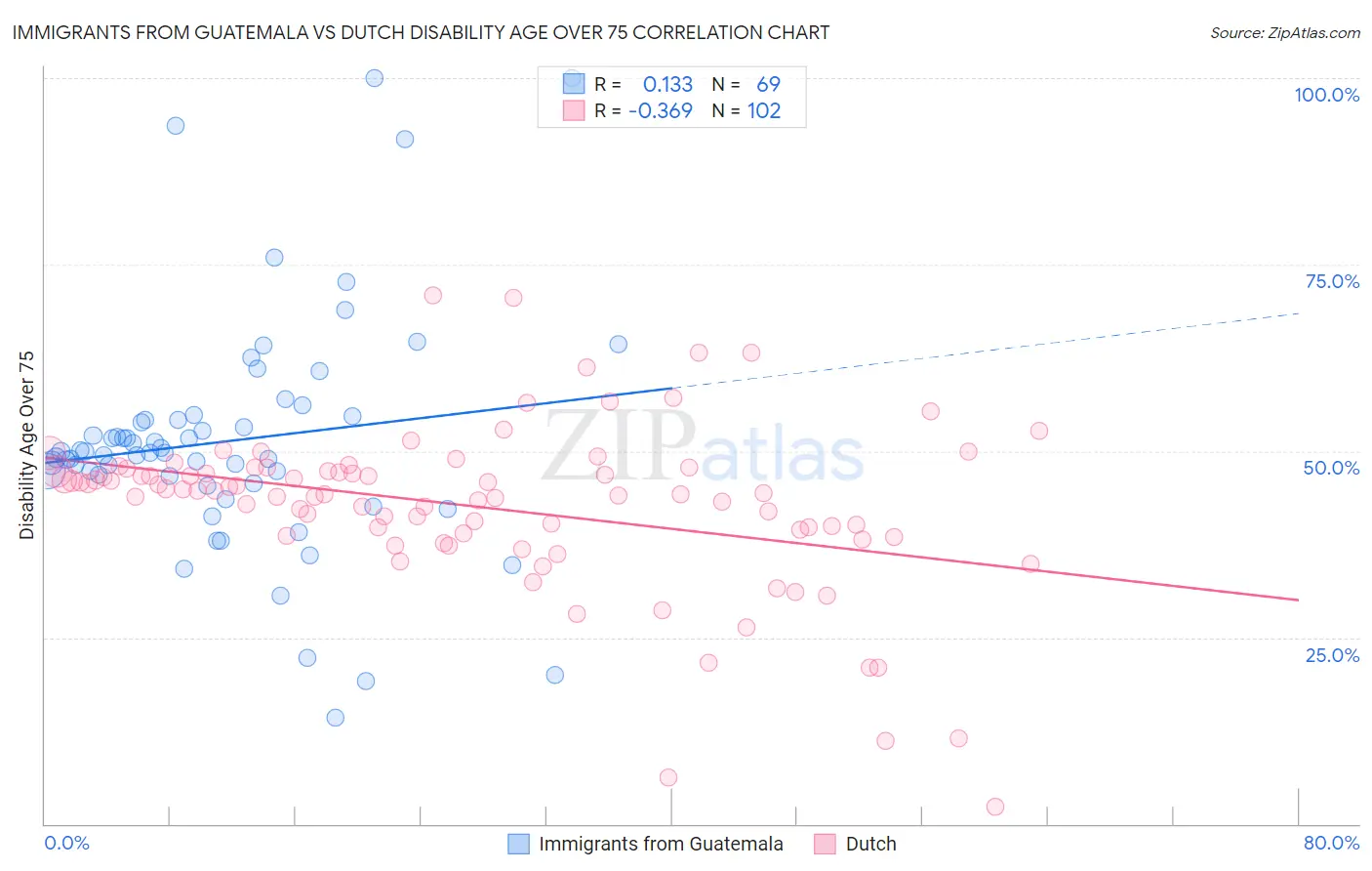 Immigrants from Guatemala vs Dutch Disability Age Over 75