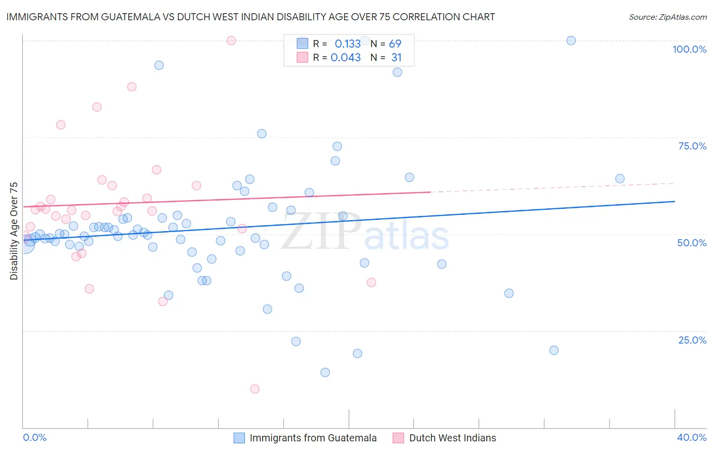 Immigrants from Guatemala vs Dutch West Indian Disability Age Over 75