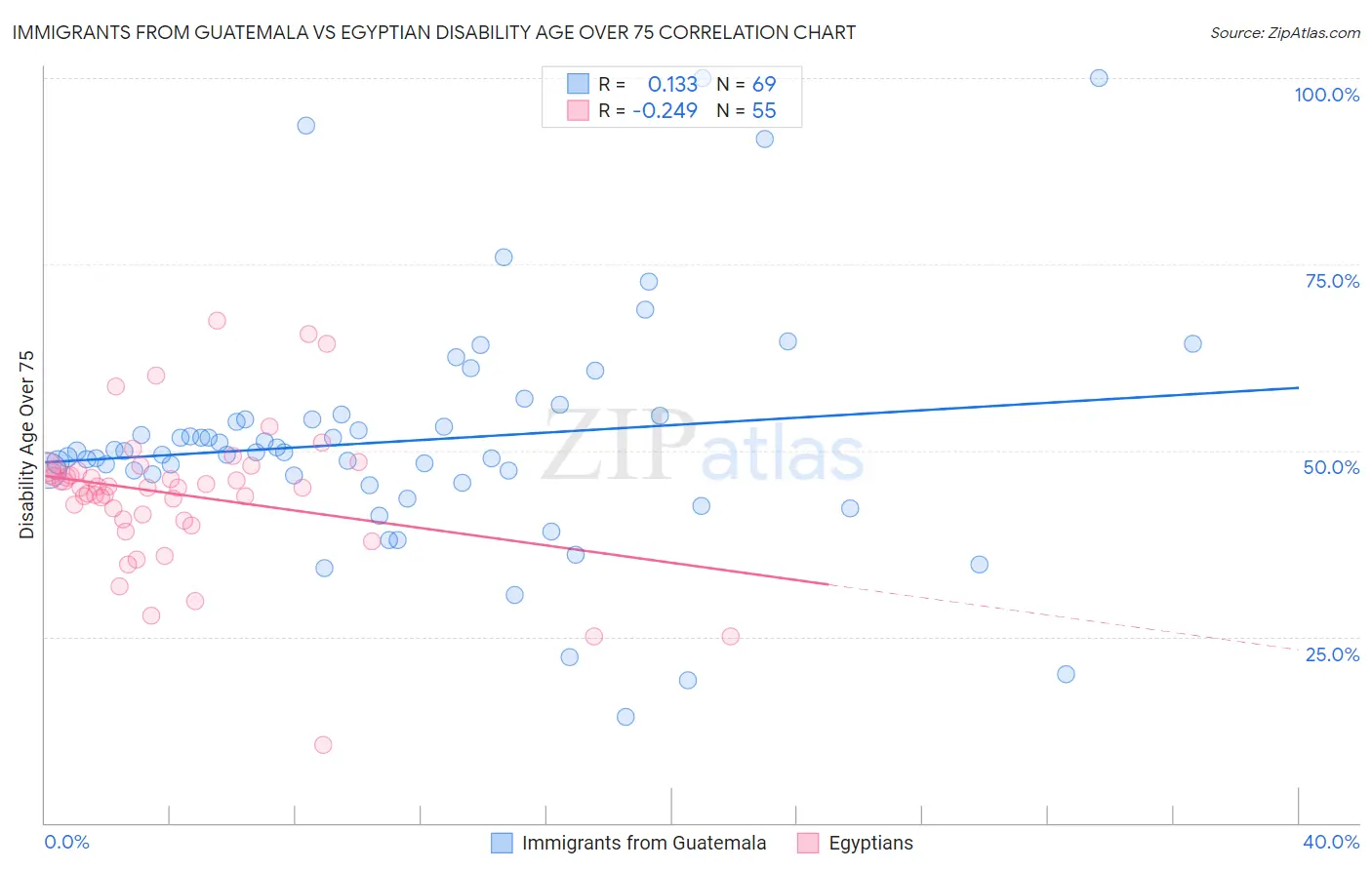 Immigrants from Guatemala vs Egyptian Disability Age Over 75