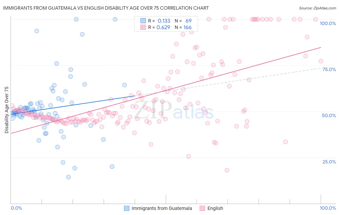 Immigrants from Guatemala vs English Disability Age Over 75