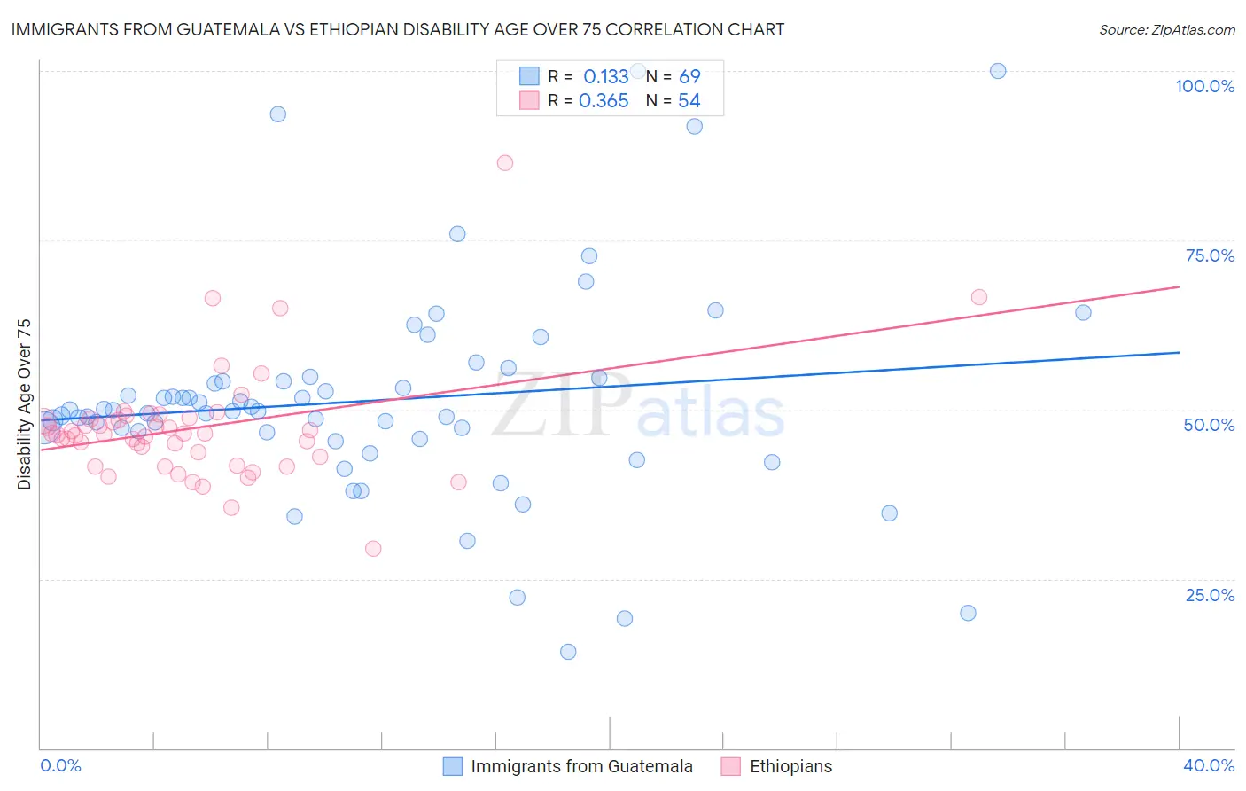 Immigrants from Guatemala vs Ethiopian Disability Age Over 75